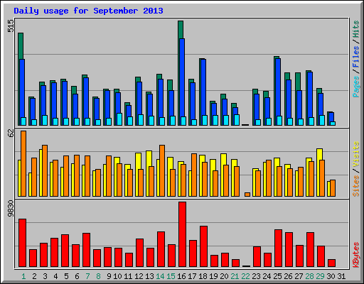 Daily usage for September 2013