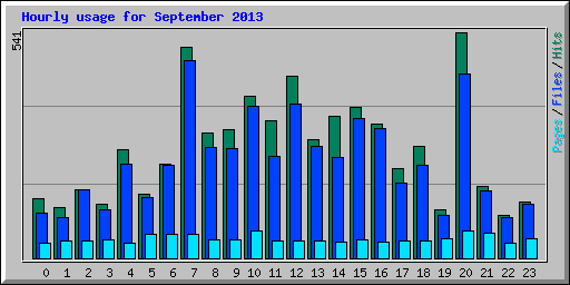 Hourly usage for September 2013